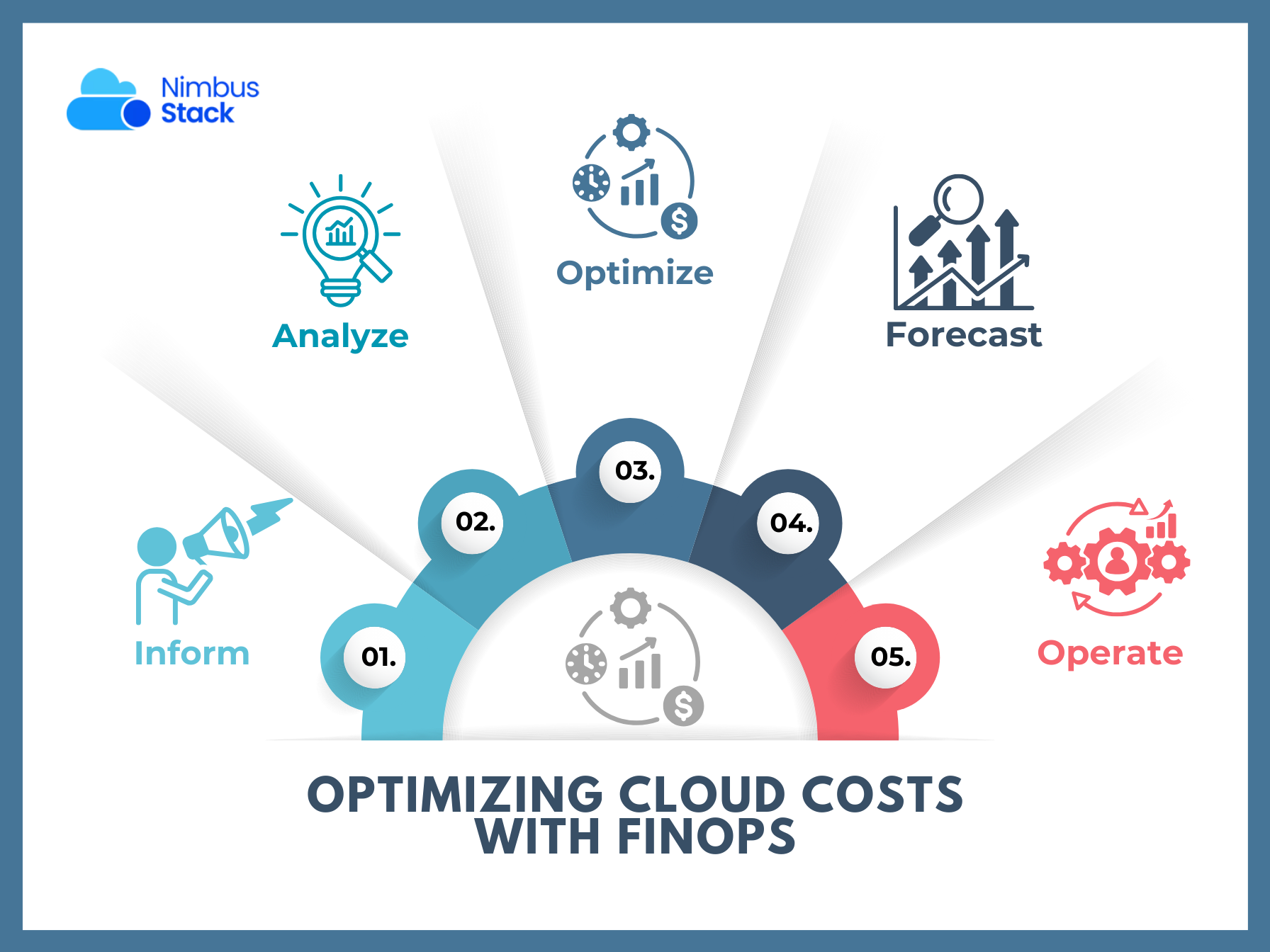 FinOps for Cloud Cost Optimization