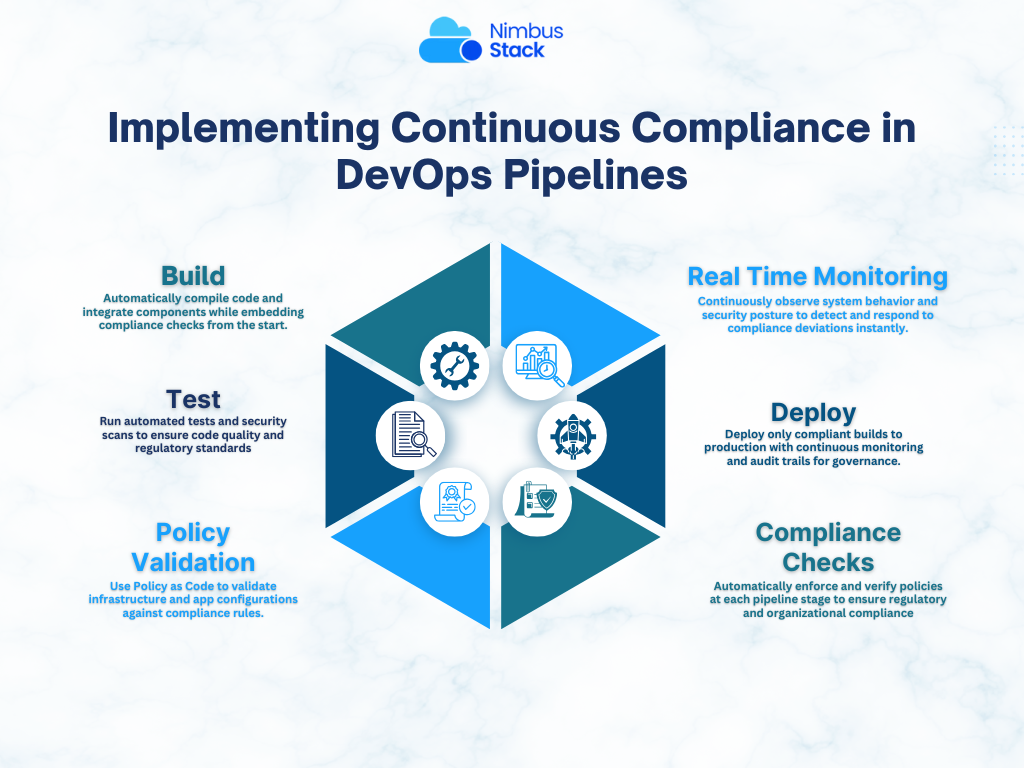Continuous Compliance