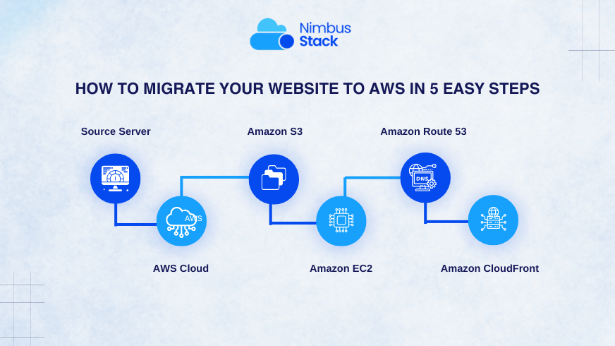 How to Migrate Your Website to AWS in 5 Easy Steps